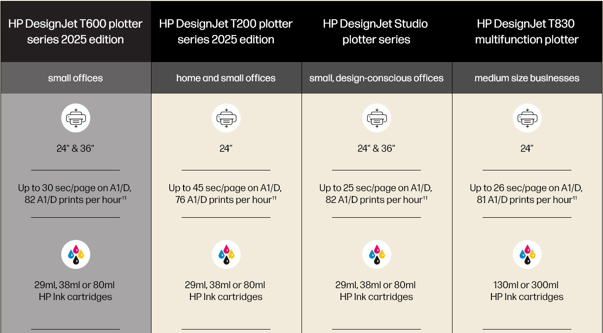 Plotter inalámbrico de gran formato HP DesignJet T630 de 24" (edición 2025) - Nuevo