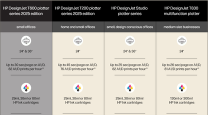 Plotter inalámbrico de gran formato HP DesignJet T630 de 24&quot; (edición 2025) - Nuevo